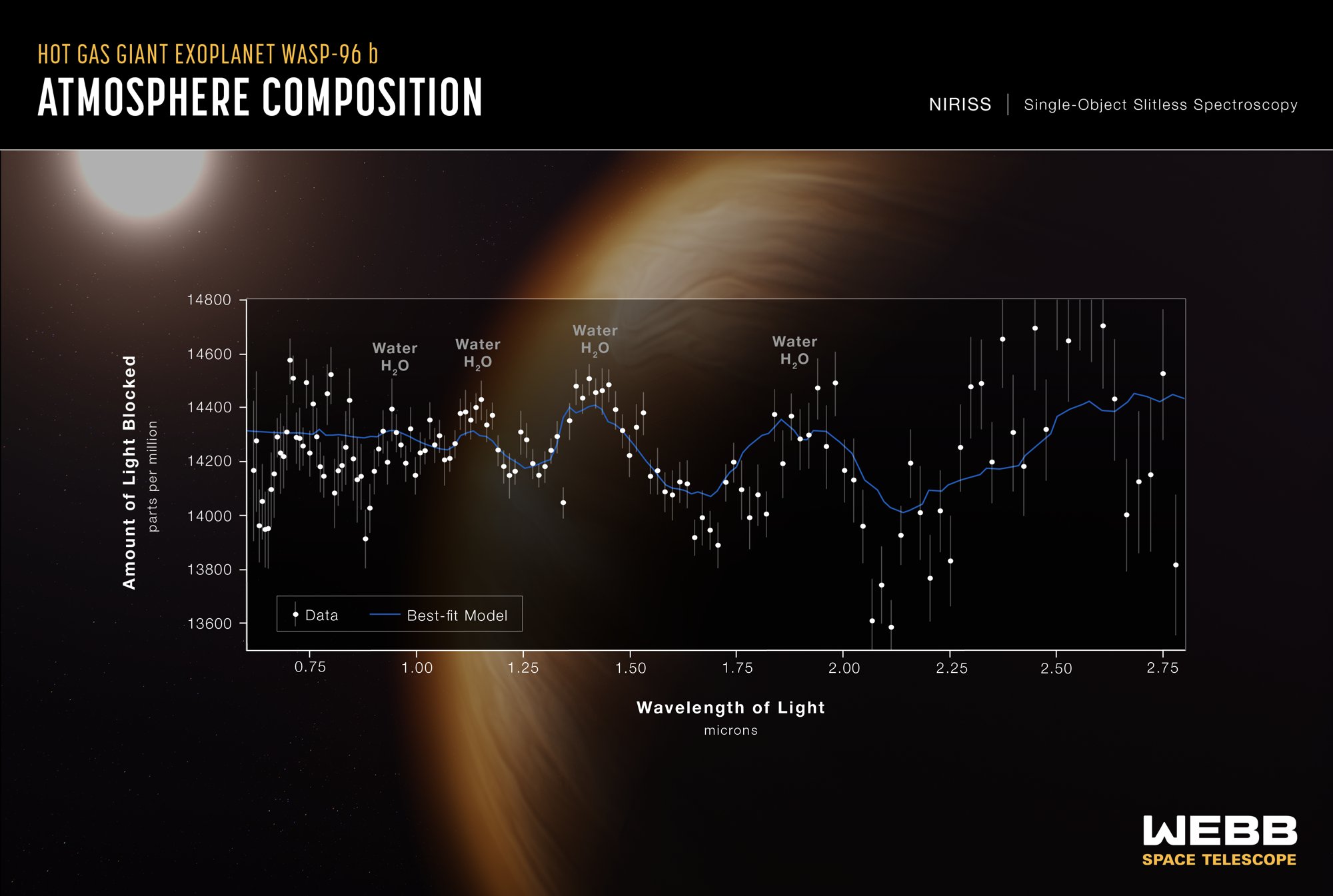 WASP-96 b Atmosphere Spectrum